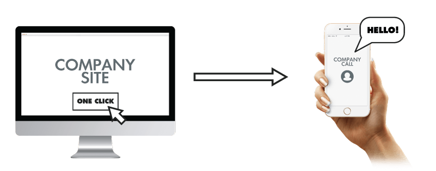 Τηλεφωνική επικοινωνία με τους επισκέπτες του website σας μέσω Click2Call